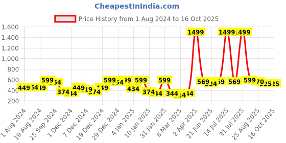 myntra.com KASSUALLY Puff Sleeve Twisted Crop Top kassually Price History Graph from 1 Aug 2024 to 16 Oct 2025
