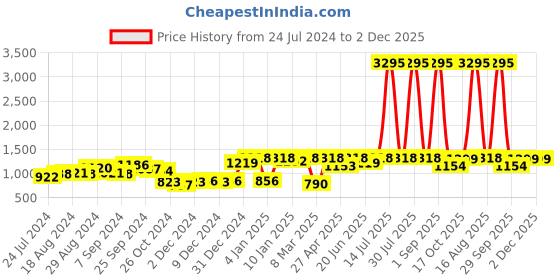 myntra.com KASSUALLY Puff Sleeves Ruffled Smocked Tiered Fit & Flare Midi Dress kassually Price History Graph from 24 Jul 2024 to 1 Dec 2025