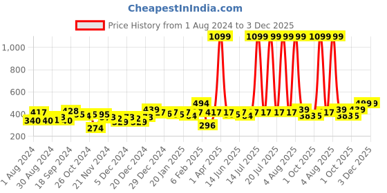 myntra.com KASSUALLY Purple Geometric Foil Printed Shoulder Straps Tie-Ups Styled Back Crop Top kassually Price History Graph from 1 Aug 2024 to 2 Dec 2025