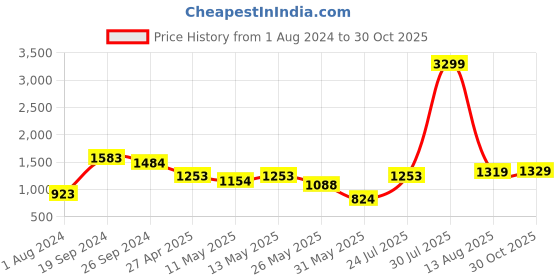 myntra.com KASSUALLY Purple Pleated Power Shoulder Shirt Dress kassually Price History Graph from 1 Aug 2024 to 30 Oct 2025
