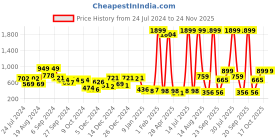 myntra.com KASSUALLY Purple Single Breasted Notched Lapel Crop Peplum Blazer kassually Price History Graph from 24 Jul 2024 to 24 Nov 2025