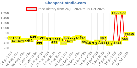 myntra.com KASSUALLY Red & Green Floral Print Wrap Crop Top kassually Price History Graph from 24 Jul 2024 to 29 Oct 2025