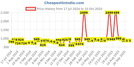 myntra.com KASSUALLY Red & White Tropical Printed Shoulder Straps Cut-Out Fit & Flare Midi Dress kassually Price History Graph from 17 Jul 2024 to 9 Oct 2025