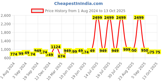 myntra.com KASSUALLY Red Dress kassually Price History Graph from 1 Aug 2024 to 12 Oct 2025