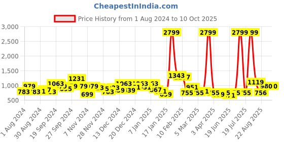 myntra.com KASSUALLY Red Floral Printed Belted Basic Jumpsuit kassually Price History Graph from 1 Aug 2024 to 10 Oct 2025