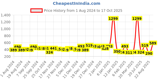 myntra.com KASSUALLY Red Floral Printed Shoulder Straps Tie-Ups Velvet Styled Back Crop Top kassually Price History Graph from 1 Aug 2024 to 17 Oct 2025