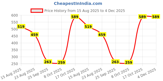 myntra.com KASSUALLY Red High Neck Peplum Top kassually Price History Graph from 15 Aug 2025 to 4 Dec 2025