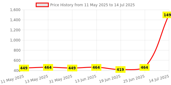 myntra.com Kassually Red Solid Puff Sleeves Regular Crop Top kassually Price History Graph from 11 May 2025 to 14 Jul 2025