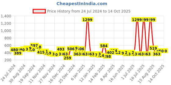 myntra.com Kassually Red V-Neck Puff Sleeves Wrap Crop Top kassually Price History Graph from 24 Jul 2024 to 14 Oct 2025