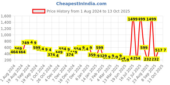myntra.com KASSUALLY Rib Pencil Mini Skirt kassually Price History Graph from 1 Aug 2024 to 11 Oct 2025