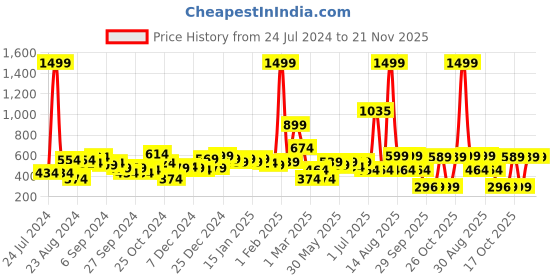 myntra.com KASSUALLY Ring Detailed Front Slit Asymmetry Skirt kassually Price History Graph from 24 Jul 2024 to 20 Nov 2025