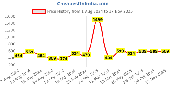 myntra.com KASSUALLY Ring Detailed Front Slit Asymmetry Skirt kassually Price History Graph from 1 Aug 2024 to 17 Nov 2025