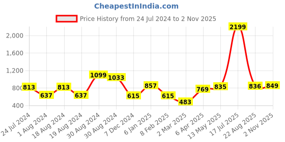 myntra.com KASSUALLY Round Neck Cut-Out Detail Bodycon Dress kassually Price History Graph from 24 Jul 2024 to 2 Nov 2025