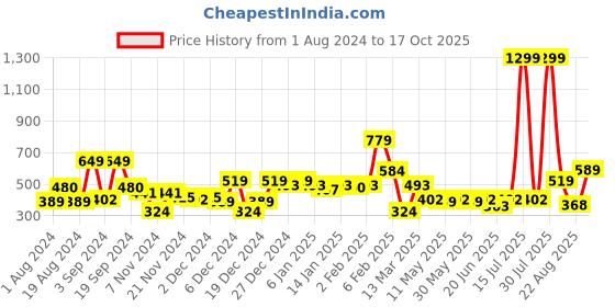 myntra.com KASSUALLY Round Neck Extended Sleeves Crop Top kassually Price History Graph from 1 Aug 2024 to 17 Oct 2025