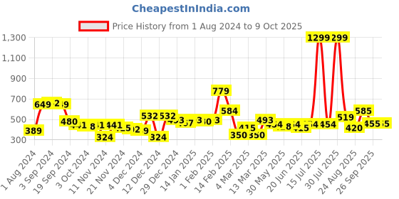 myntra.com KASSUALLY Round Neck Extended Sleeves Crop Top kassually Price History Graph from 1 Aug 2024 to 9 Oct 2025