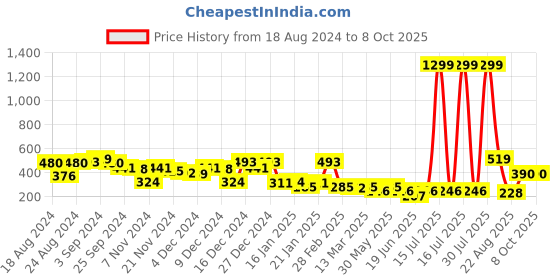myntra.com KASSUALLY Round Neck Extended Sleeves Crop Top kassually Price History Graph from 18 Aug 2024 to 8 Oct 2025