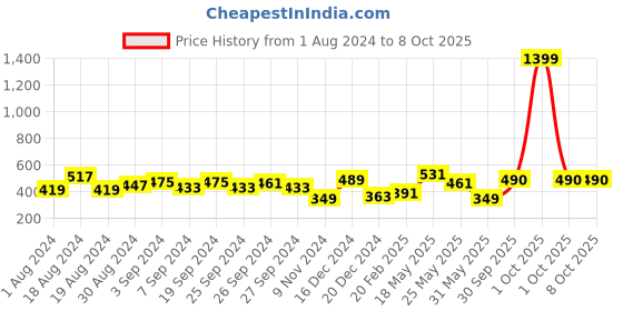 myntra.com KASSUALLY Round Neck Fringed Crop Top kassually Price History Graph from 1 Aug 2024 to 8 Oct 2025