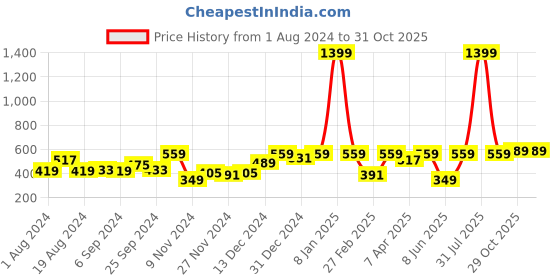 myntra.com KASSUALLY Round Neck Fringed Crop Top kassually Price History Graph from 1 Aug 2024 to 31 Oct 2025