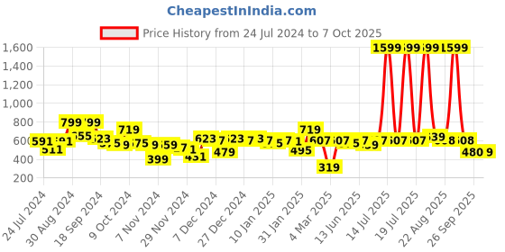 myntra.com KASSUALLY Round Neck Printed Sweatshirt kassually Price History Graph from 24 Jul 2024 to 7 Oct 2025