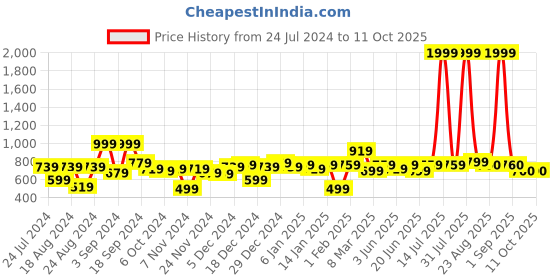 myntra.com KASSUALLY Round Neck Printed Sweatshirt kassually Price History Graph from 24 Jul 2024 to 11 Oct 2025