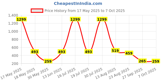 myntra.com KASSUALLY Round Neck Top kassually Price History Graph from 17 May 2025 to 7 Oct 2025