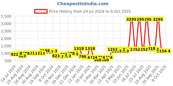 myntra.com KASSUALLY Ruffled A-Line Midi Dress kassually Price History Graph from 24 Jul 2024 to 8 Oct 2025
