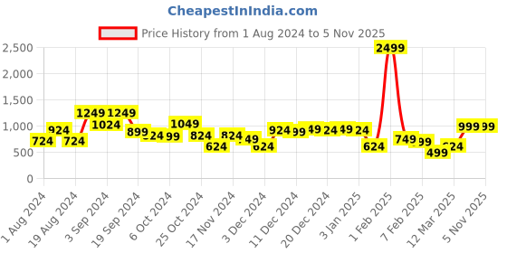 myntra.com KASSUALLY Rust Orange One-Shoulder Basic Jumpsuit kassually Price History Graph from 1 Aug 2024 to 5 Nov 2025