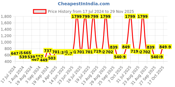 myntra.com KASSUALLY Rust Smocked Shirt Style Top kassually Price History Graph from 17 Jul 2024 to 29 Nov 2025