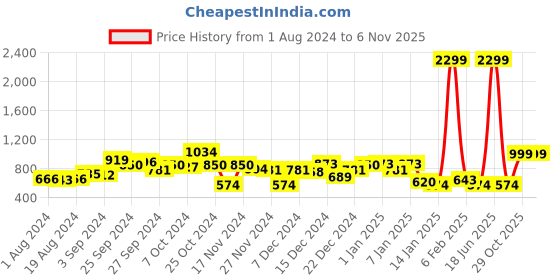 myntra.com KASSUALLY Self Design Tie-Up Neck Dobby Georgette Open Front Longline Shrug kassually Price History Graph from 1 Aug 2024 to 6 Nov 2025