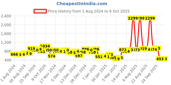 myntra.com KASSUALLY Self Design Tie-Up Neck Dobby Georgette Open Front Longline Shrug kassually Price History Graph from 1 Aug 2024 to 6 Oct 2025