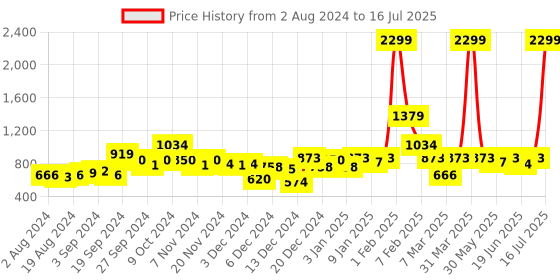 myntra.com KASSUALLY Self Design Tie-Up Neck Dobby Georgette Open Front Longline Shrug kassually Price History Graph from 2 Aug 2024 to 16 Jul 2025