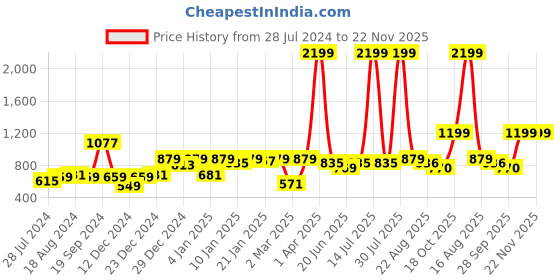 myntra.com KASSUALLY Self Design Tie Up Neck Fit & Flare Dress kassually Price History Graph from 28 Jul 2024 to 22 Nov 2025