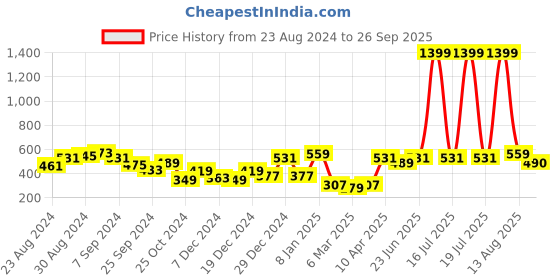 myntra.com KASSUALLY Self Design Velvet Bralette Crop Top kassually Price History Graph from 23 Aug 2024 to 26 Sep 2025