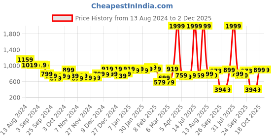 myntra.com KASSUALLY Self Designed Straight Midi Skirt kassually Price History Graph from 13 Aug 2024 to 2 Dec 2025