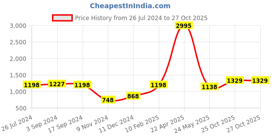 myntra.com KASSUALLY Self Designed Strapless Corset Basic Jumpsuit kassually Price History Graph from 26 Jul 2024 to 26 Oct 2025