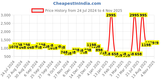 myntra.com KASSUALLY Self Designed Strapless Corset Basic Jumpsuit kassually Price History Graph from 24 Jul 2024 to 4 Nov 2025