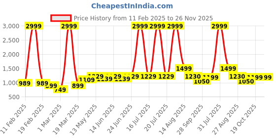 myntra.com KASSUALLY Sheath Dress kassually Price History Graph from 11 Feb 2025 to 26 Nov 2025
