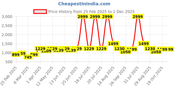myntra.com KASSUALLY Sheath Dress kassually Price History Graph from 25 Feb 2025 to 30 Nov 2025