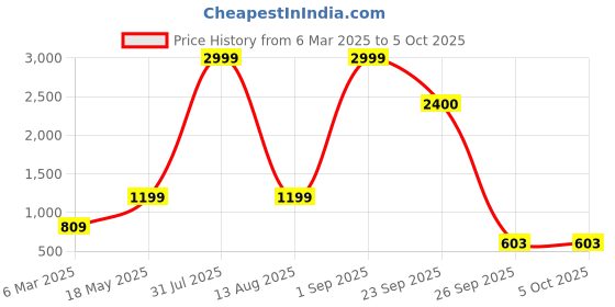 myntra.com KASSUALLY Shoulder Straps Basic Jumpsuit kassually Price History Graph from 6 Mar 2025 to 5 Oct 2025