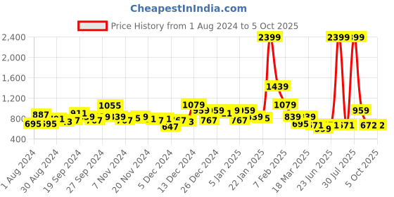 myntra.com KASSUALLY Shoulder Straps Belted Basic Jumpsuit kassually Price History Graph from 1 Aug 2024 to 5 Oct 2025