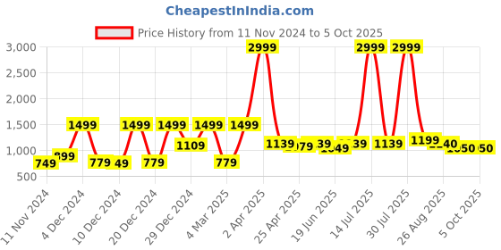 myntra.com KASSUALLY Shoulder Straps Net Fit & Flare Dress kassually Price History Graph from 11 Nov 2024 to 4 Oct 2025
