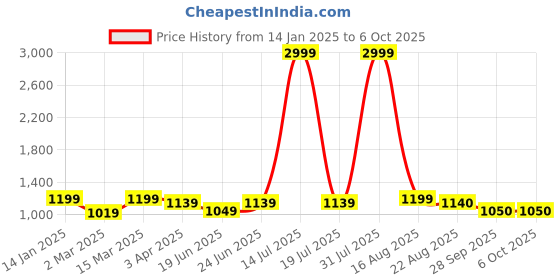 myntra.com KASSUALLY Shoulder Straps Net Fit & Flare Dress kassually Price History Graph from 14 Jan 2025 to 6 Oct 2025
