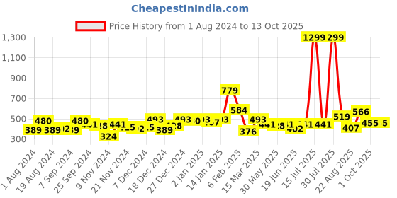 myntra.com KASSUALLY Shoulder Straps Tie Ups Styled Back Crop Top kassually Price History Graph from 1 Aug 2024 to 12 Oct 2025