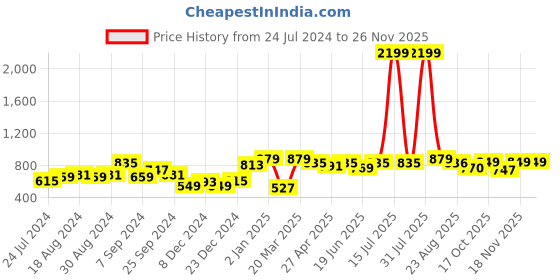 myntra.com KASSUALLY Sky Blue Halter Neck A-Line Midi Dress kassually Price History Graph from 24 Jul 2024 to 24 Nov 2025