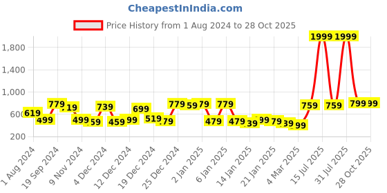 myntra.com KASSUALLY Smoked Layered Mini Flared Skirt kassually Price History Graph from 1 Aug 2024 to 28 Oct 2025