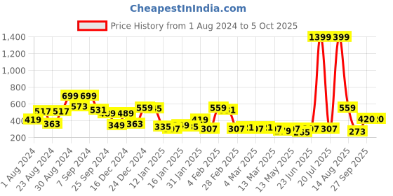 myntra.com KASSUALLY Solid Blouson Top kassually Price History Graph from 1 Aug 2024 to 4 Oct 2025