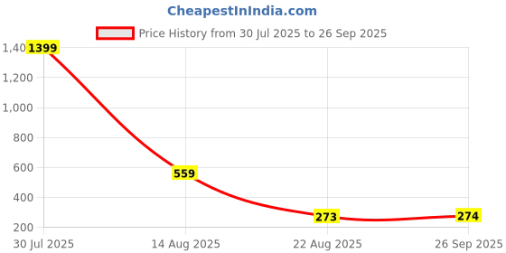 myntra.com KASSUALLY Solid Blouson Top kassually Price History Graph from 30 Jul 2025 to 26 Sep 2025