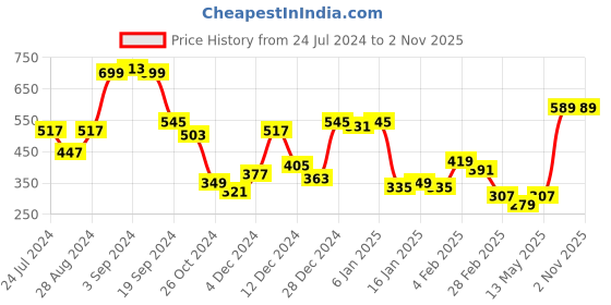 myntra.com KASSUALLY Solid Crop Top kassually Price History Graph from 24 Jul 2024 to 1 Nov 2025