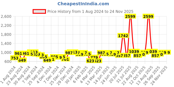 myntra.com KASSUALLY Solid Puff Sleeves Dress kassually Price History Graph from 1 Aug 2024 to 24 Nov 2025