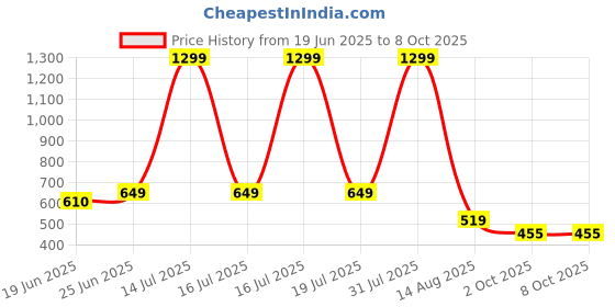 myntra.com KASSUALLY Solid Regular Crop Top kassually Price History Graph from 19 Jun 2025 to 2 Oct 2025